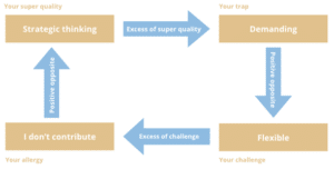 How to apply Ofman's Quadrant to manage difficult relationships
