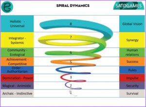 The spiral dynamic 8 levels of development for leaders